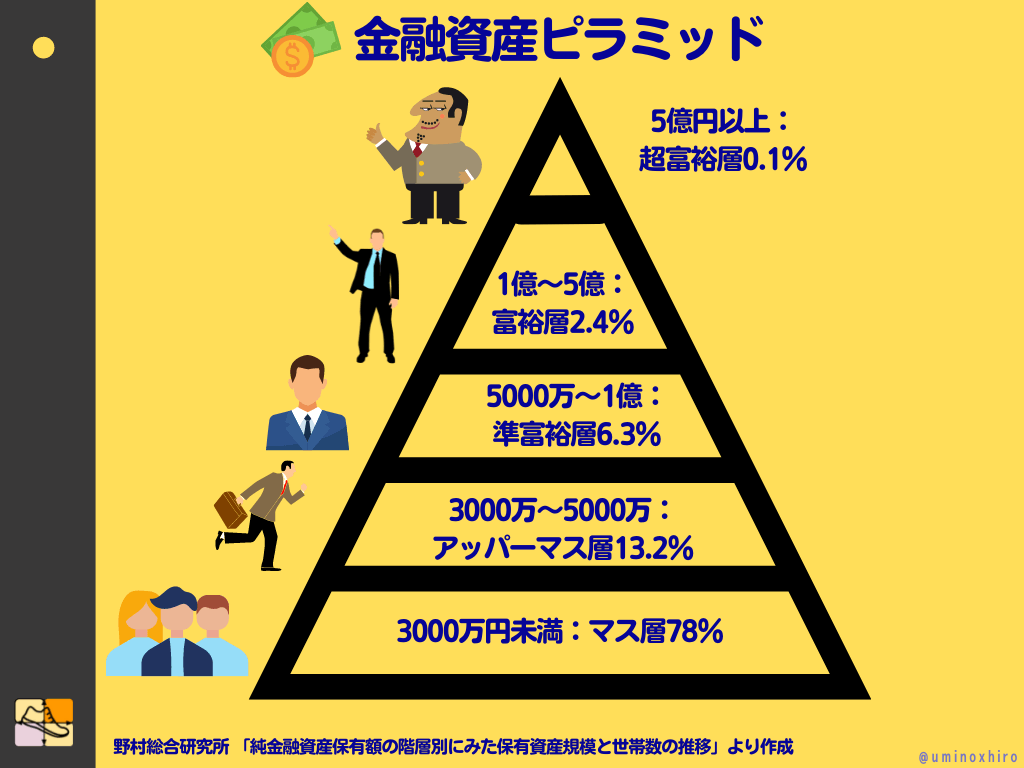 2021年5月に会社を退職して2年間ニートをしています。株式投資で年間100万円と節税・制度を活用して生活できています。
YouTubeチャンネル登録者は1900人で収益化済み😊

飲食店の友人からECサイト制作を依頼され、売り上げの10％を条件に2023年6月運用を開始します。
ビジネスで資産を1000万超すぞぉ