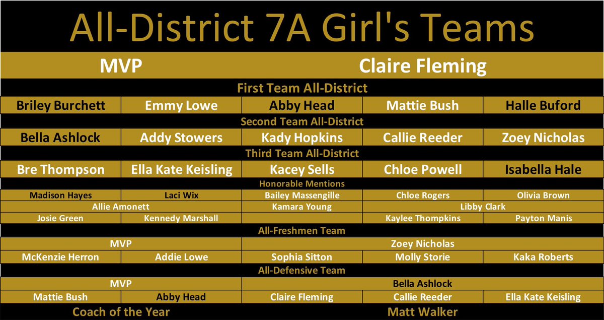 Congrats to all our Lady Bulldogs and Bulldogs on their All-District 7A awards! Official District 7A Tournament brackets will be released tonight following the conclusion of our game at Clarkrange.