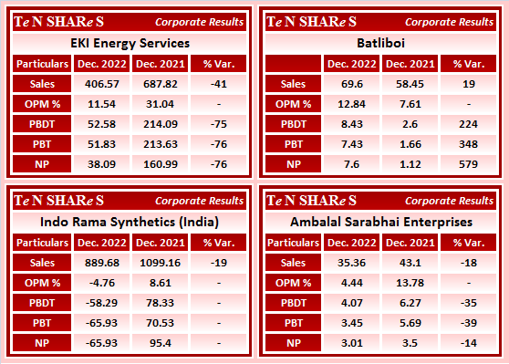 tenshares's tweet photo. EKI Energy Services
Batliboi
Indo Rama Synthetics (India)
Ambalal Sarabhai Enterprises
#EKI #BATLIBOI #INDORAMA #AMBALALSA
#Q3FY23 #q3results #results #earnings #q3 #Q3withTenshares #Tenshares https://t.co/xf99eS0r7S