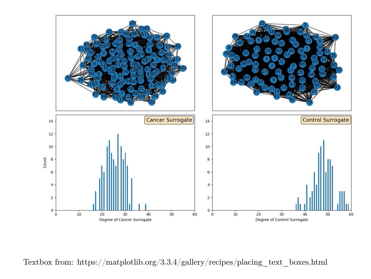 Today's #Python class

Network science and the importance of good #surrogates

#DataScience #MachineLearning #AI #networkscience