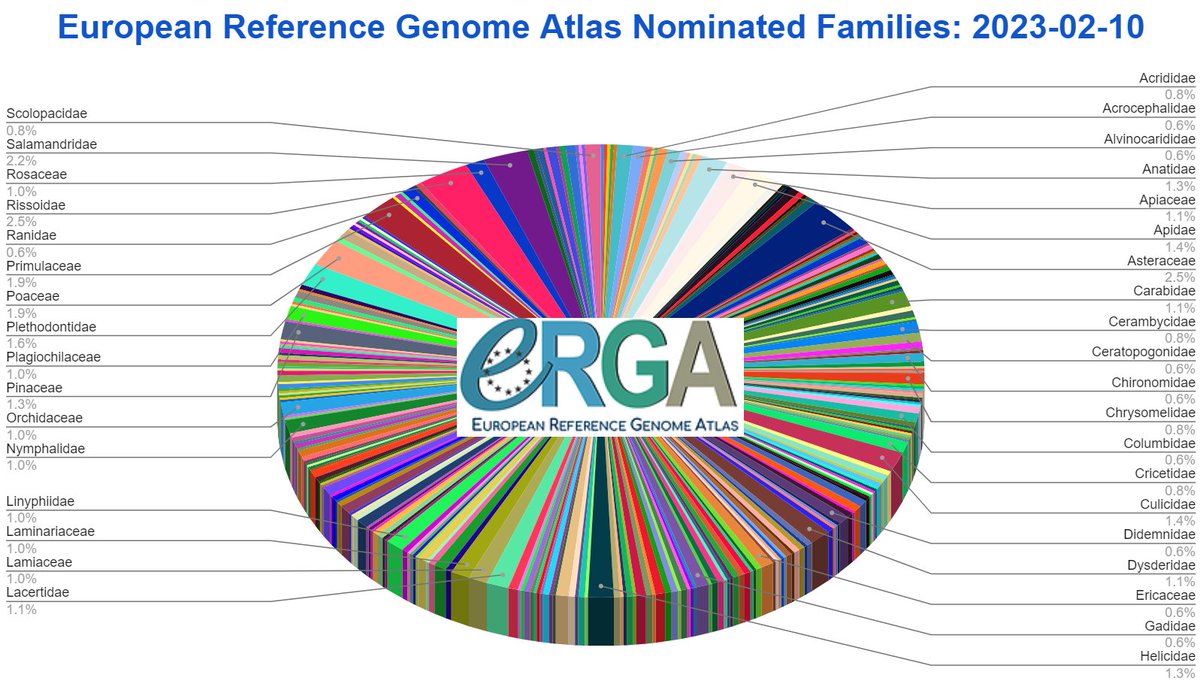 First phase of nominations for the #European Reference #Genome Atlas @erga_biodiv is now closed: 1701 species from 350 families 🐰🐞🌿🍄 Nominators will be contacted for additional information to facilitate the prioritisation process