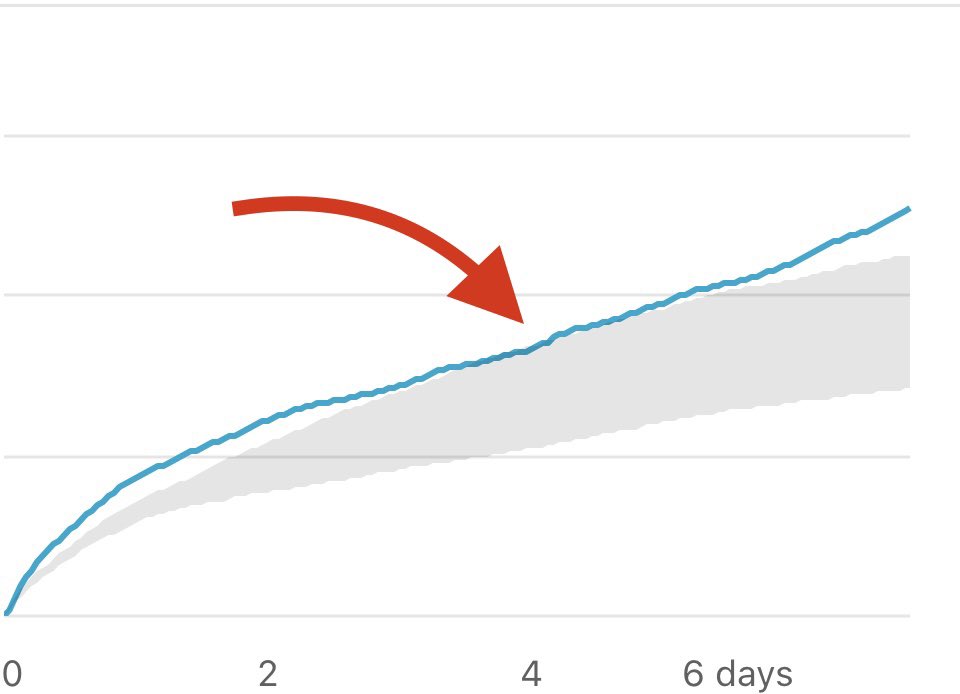 Video went from 10/10 in the start to a 2/10 just to begin falling back down to a 4/10. It was starting to slow down big time. I switched the thumbnail where the arrow indicates. Here we are now back at a 2/10 with an upward trend. 😁