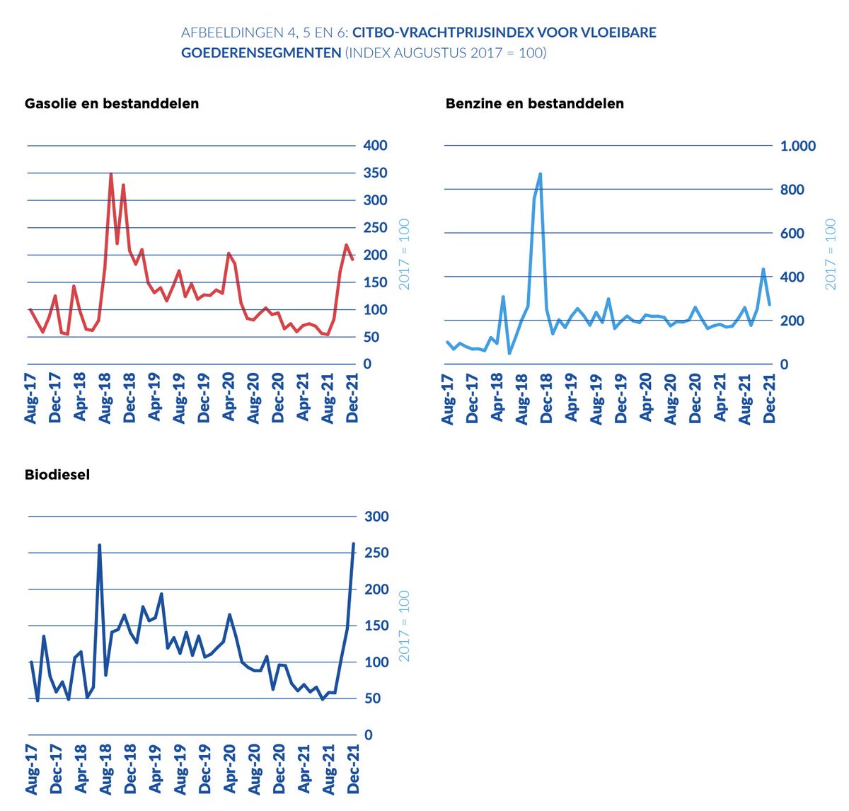 Prachtige verwerking door de @CCNR_Rhin van de #CITBO #vrachtgegevens in de annual report 2022.

inland-navigation-market.org/wp-content/upl…

Meer weten - kijk op citbo.com

#tankvaart #marktonderzoek #coöperatie