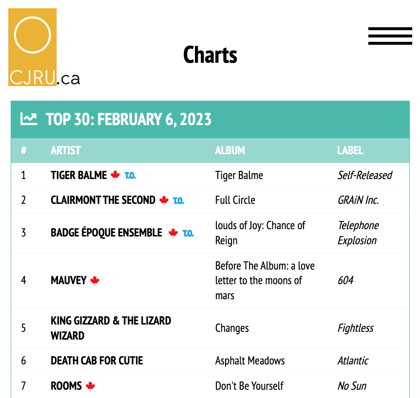 PatchFrasr's tweet image. Some sweet sounds ringing in at #1. Super proud of @tigerbalme for topping the chart of their hometown station @CJRU1280! Produced by @ohyeahpaulchin. #torontomusic #indiemusic