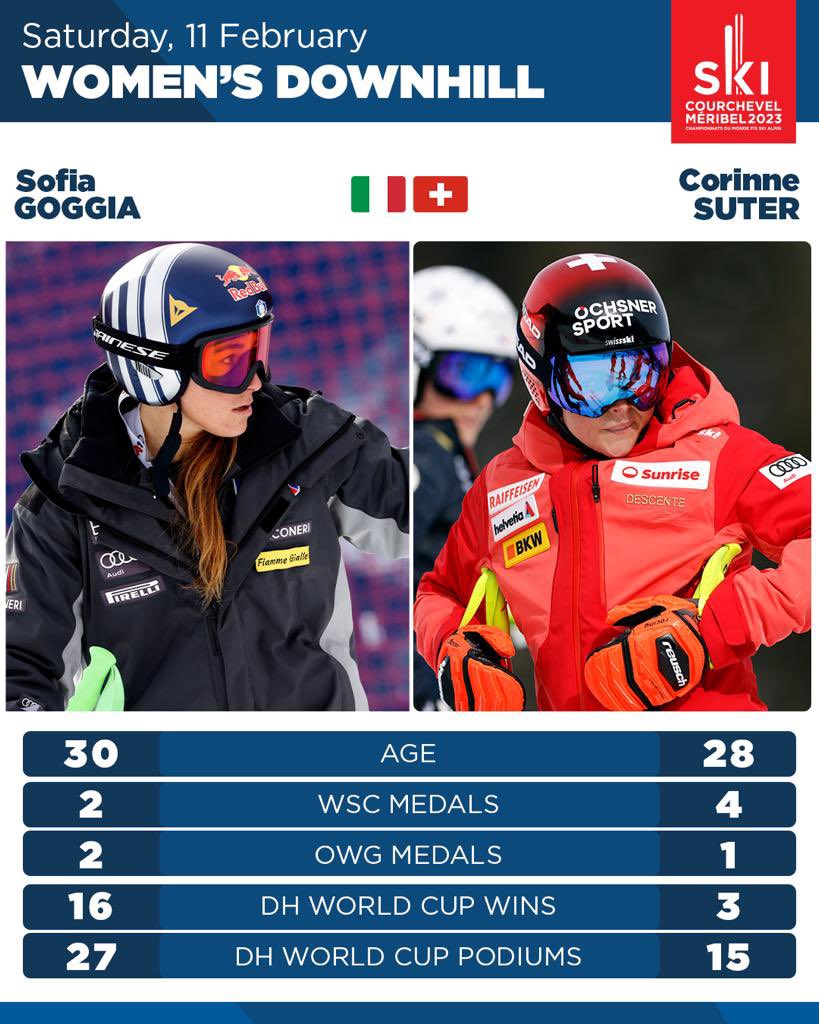 FIS Alpine (@fisalpine) on Twitter photo Two Olympic champions face off ⚔️
Tomorrow it is time for <a href="/CM_2023/">Courchevel Méribel 2023</a> Women’s downhill and both are hungry for 🥇
The World Championships gold medal will end up on whose neck?
Downhill starting time ⏰ 11.00 CET!
#fisalpine Two Olympic champions face off ⚔️
Tomorrow it is time for <a href="/CM_2023/">Courchevel Méribel 2023</a> Women’s downhill and both are hungry for 🥇
The World Championships gold medal will end up on whose neck?
Downhill starting time ⏰ 11.00 CET!
#fisalpine