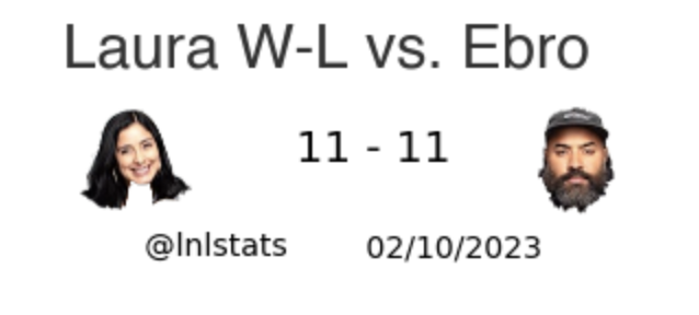 lnlstats's tweet image. @LAURASTYLEZ did have some, ahem, favorable matchups this week that boosted her numbers. Right now she's neck and neck with @oldmanebro when they play each other.