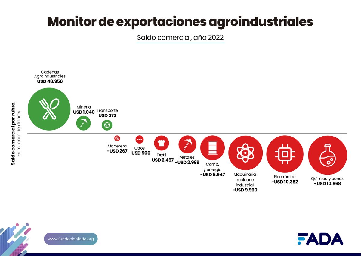 APRMarcosJuarez's tweet photo. #OrgulloDeSerParte del #Campo y contribuir a generar el valor que la Argentina necesita.
La cadena agroindustrial genera el mayor impacto en el balance neto de u$s contribuyendo a pagar lo que necesitamos importar y a estabilizar una economía donde sobran pesos.
@FundacionFada https://t.co/p1gGRKsB3U