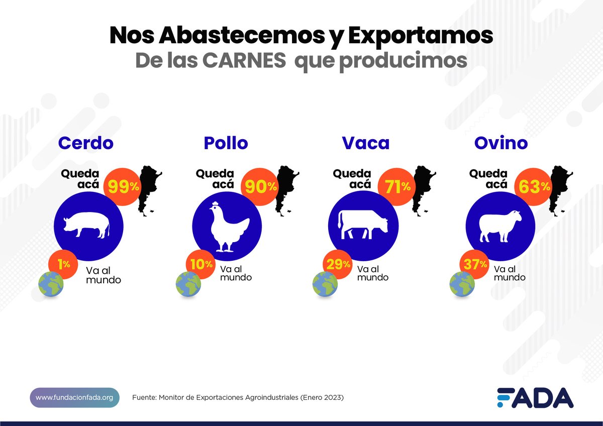 APRMarcosJuarez's tweet photo. #OrgulloDeSerParte del #Campo y contribuir a generar el valor que la Argentina necesita. 🚜🇦🇷
Nos abastecemos y exportamos sin exclusión de uno por lo otro. Ambos destinos son necesarios para cadenas de valor sanas y competitivas.
@FundacionFada
Aquí el ejemplo de las carnes👇 https://t.co/0iv1hd3VJw