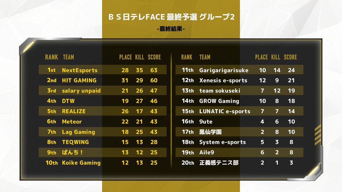 face_apex's tweet photo. 【BS日テレFACE】
最終予選すべての試合が終了いたしました!🎉🎉
22日の決勝進出を決めたのはこちらのチームです!
#APEX #BS日テレFACE #BS日テレ https://t.co/8kohGEjq7s