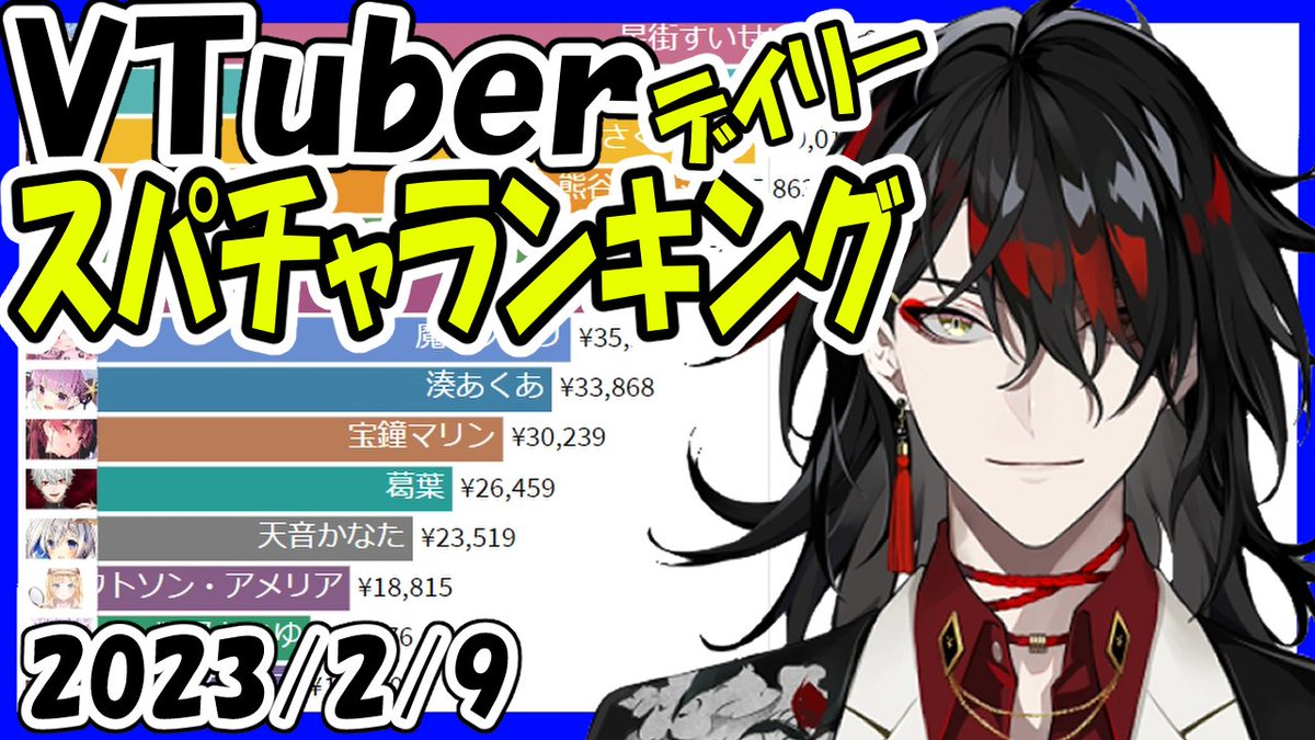 rankingyasan's tweet photo. VTuberスパチャランキング【2023年2月9日】⇒https://t.co/OGqJdGDev1
#VoxAkuma
#勇気ちひろ
#緋崎ガンマ
#千代浦蝶美
#新兎わい
#凪乃ましろ
#七海うらら
#神喰レト
#あやみ
#Temako
#紡ネン
#松永依織
#道明寺ここあ
#従井ノラ
#モイラ
#久我レオ
#新人VTuber
#個人勢VTuber
#ランキング https://t.co/J8IVgYFmfW