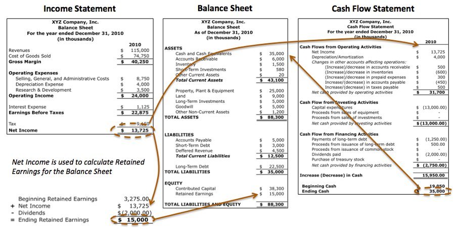 QCompounding's tweet image. I have an MBA and am working as an equity fund manager on Wall Street. 

I’ll teach you the basics of a
- Balance Sheet
- Income Statement
- Cash Flow Statement

In a few minutes.