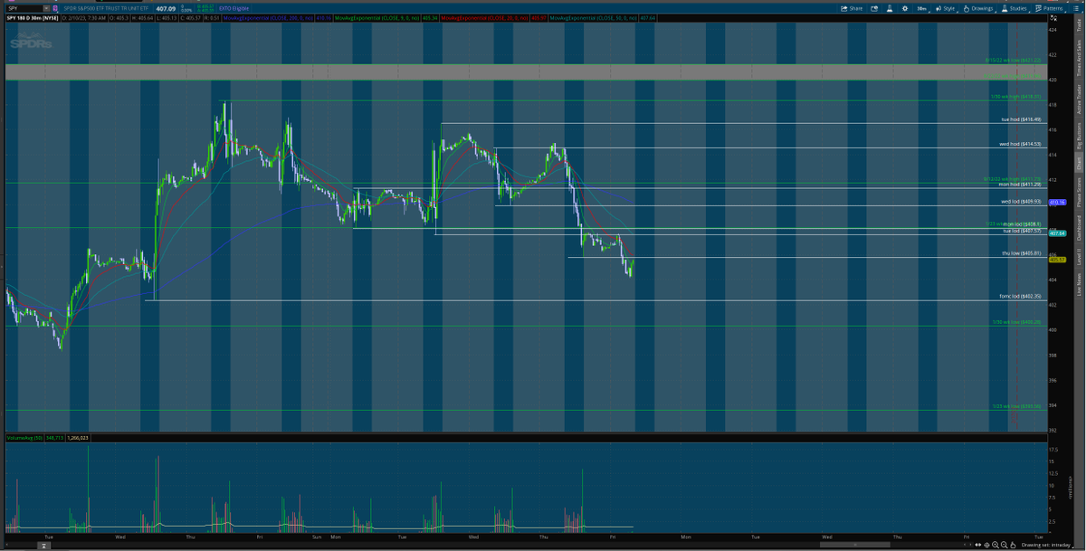 matamoros_16's tweet image. $spy 4hr/30 min chart 🌎
#premarketanalysis #Levels 
opening below pdl ideally reclaim it for higher continuation 
bears defend pdl to bnb below pml and rtst 402.35&amp;gt;400.28 potentially