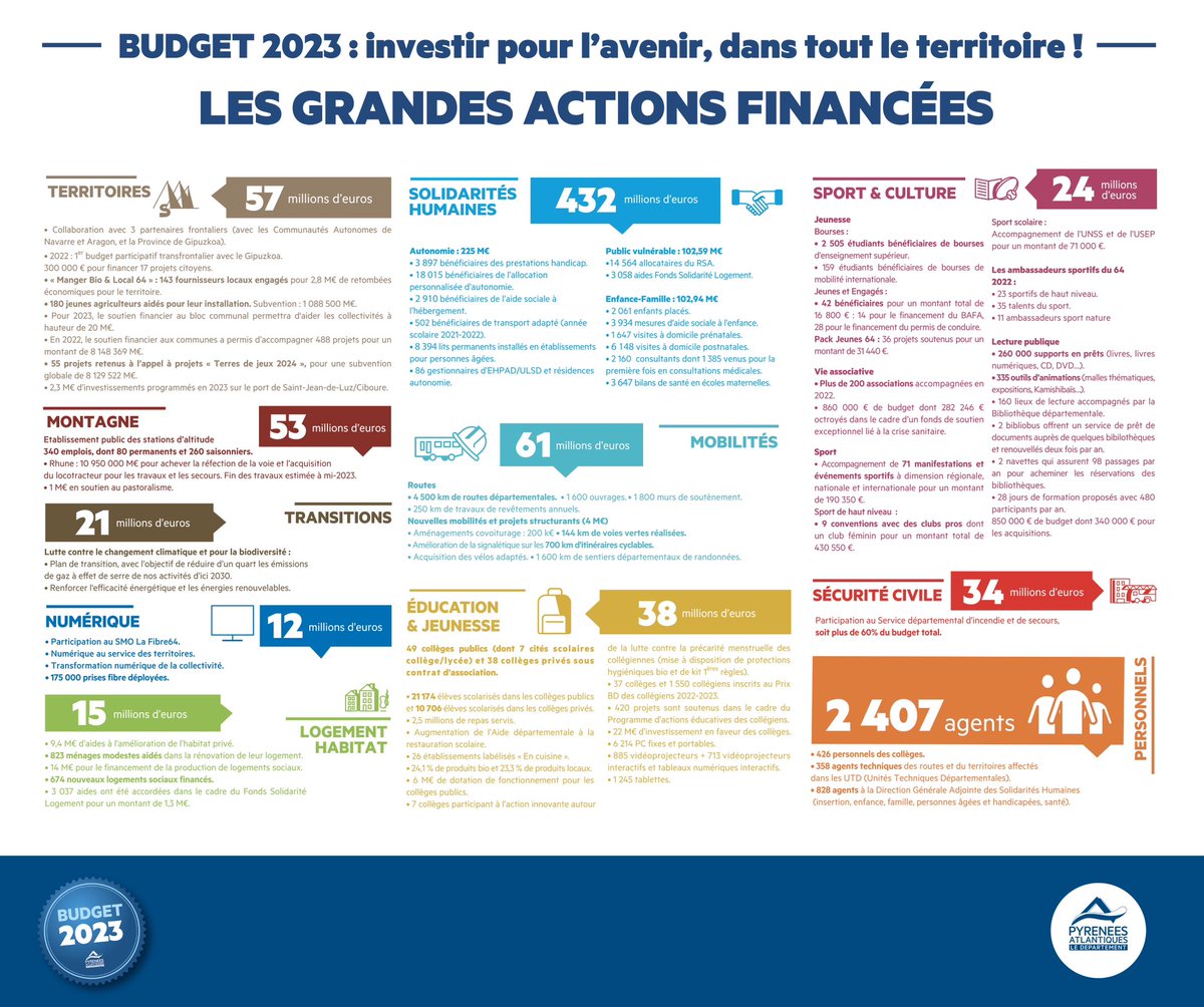 departement64's tweet photo. [Session64] 🗳️Vote du budget primitif 2023 du Conseil départemental des Pyrénées-Atlantiques : investir pour l’avenir, dans tout le territoire ! 
#le64 https://t.co/v0QwtGXf3W