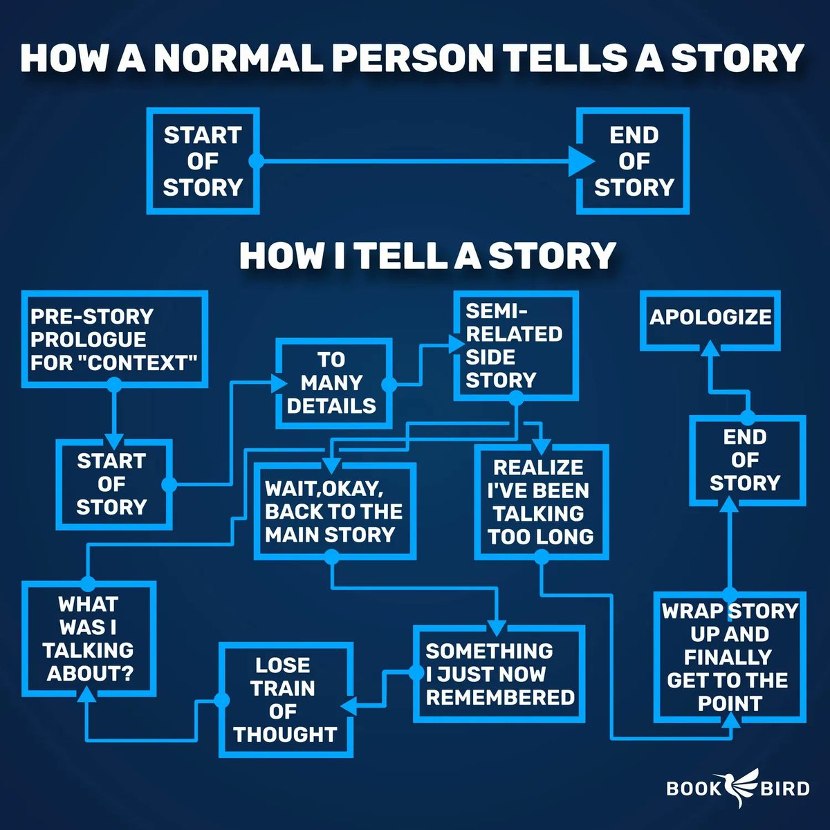 How I Tell a Story...

#selfpublishing #selfpublishingauthor #author #authors #authorlife #indiepublishing #writer #publishedauthor #kdp #amazonkdp #writing #writingcommunity #writingtips #writinginspiration #books #booklover #bookshelf #publishing #amwriting #indiewriter