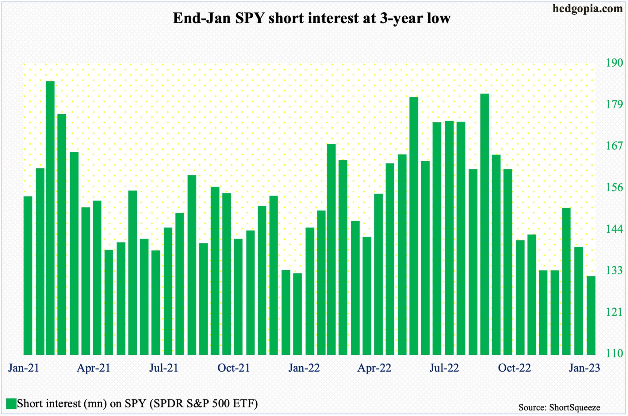 hedgopia on Twitter "MidSep last year, SPY short interest reached