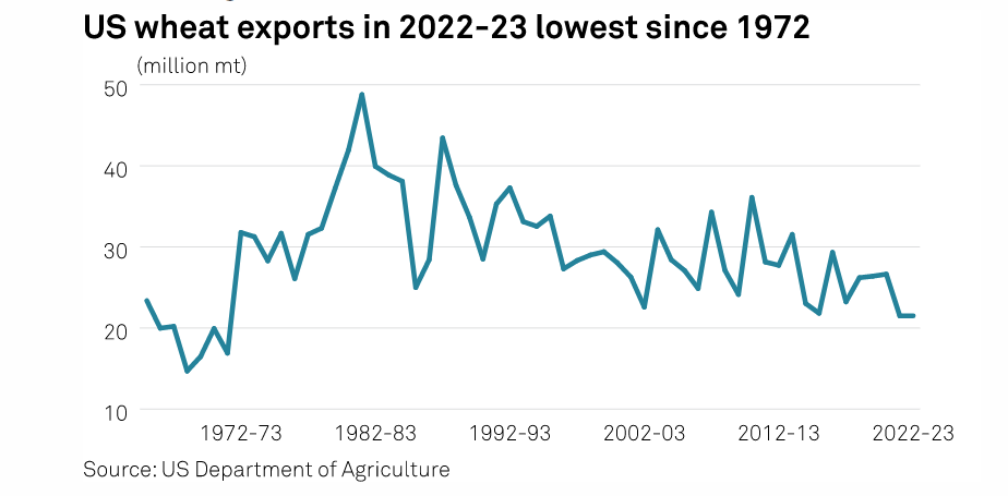 ICYMI >> On #CommodityTracker: US #wheat exports seen hitting lowest level in over 50 years | okt.to/jkeGma

#OATT