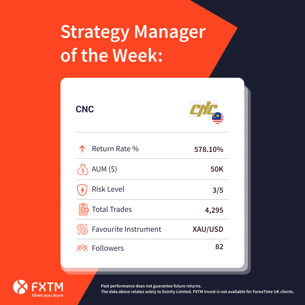 fxtmglobal's tweet photo. π This week's #TopStrategyManager of the week isβ¦ CNC π€©
This trader has received returns of 578.10%! πΈ So, if you had invested $1000 at the start, you could have made a grand total of $4046.79 net profit! πΈ
$XAUUSD
π https://t.co/uw7nFNVrVF https://t.co/kckxACZx97