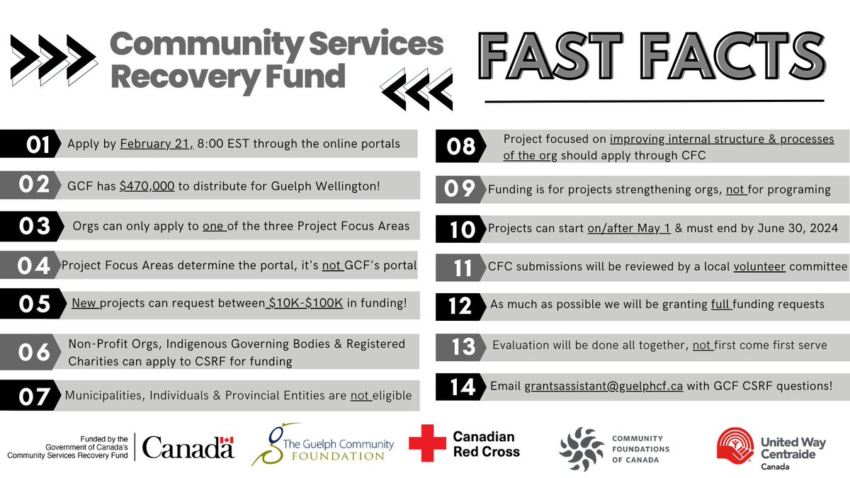 GuelphCF's tweet photo. As #nonprofit organizations are working on their applications for the #CommunityServicesRecovery Fund we're sharing some #FastFacts 🏎️to get everyone on the same page. 📖
More info: ➡️ https://t.co/wHMoSJmTZx https://t.co/ZkdUZgDvHa