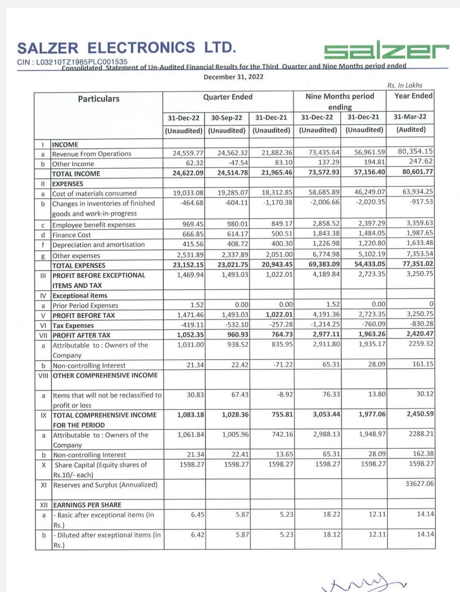Salzer Electronics Ltd ( Only information  no buy or sell recommendation)
👉Five manufacturing units...