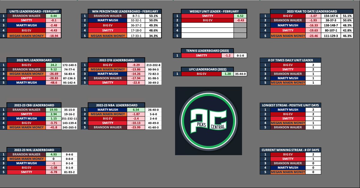 Barstool Picks Central Tracker on Twitter "standings after 2/9"