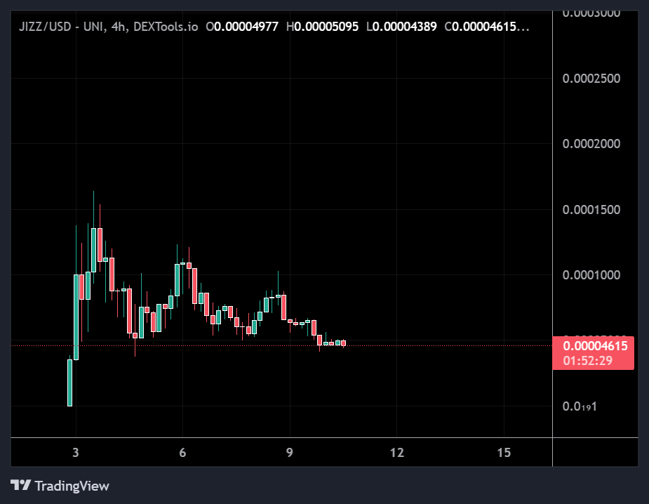 DaSheriffCrypto's tweet photo. Aped $JIZZ - @JizzRocketCoin here, Saw this trending.

Nice 24H volume. , got listed 0n some CEX. 
0/0 tax so I aped for fun , lets see where it goes &amp; must DYOR  
https://t.co/cGVsNsTCOP https://t.co/WZMqpwnppP