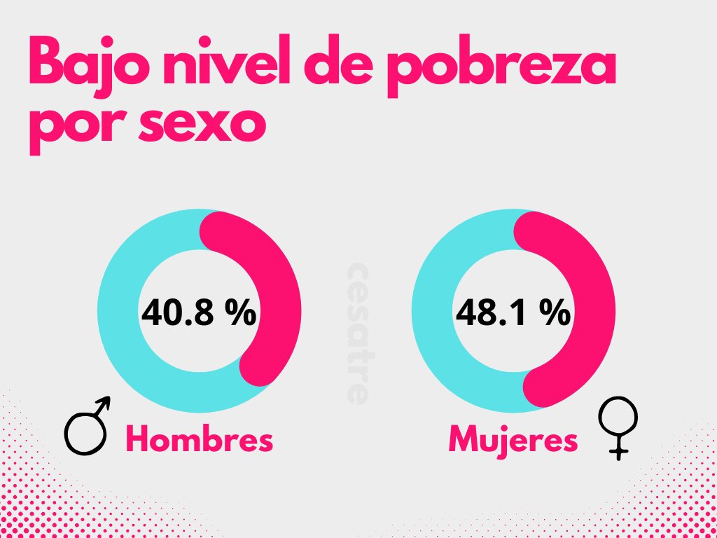 CesatrePR's tweet photo. POBREZA EN SABANA GRANDE 

Algunos datos obtenidos del Censo 2020 y el ACS Estimados Quinquenales 2021. Se puede observar la gran cantidad de personas que sobreviven bajo el nivel de pobreza, en especial las mujeres y la niñez y envejecientes. https://t.co/0KH9WtCbe8