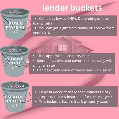 roy_brown1's tweet image. How much money 💰 do you need to buy a home?
I break it down into 3 different buckets 🪣 and sometimes… especially here lately… you can get buckets 2️⃣&amp;amp;3️⃣ covered!
Call me today!
Roy Brown
📲832-621-5260
#StorehouseMortgage #homebuying #homeownership #thewoodlandsrealestate