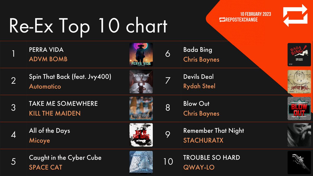 repostexchange's tweet photo. It’s Friday, Reposters! @ADVMBOMBMUSIC has nabbed the #1 spot from @LCDA_Automatico with dubstep smasher ‘Perra Vida’. It’s a new entry for Micoye’s ‘All Of The Days’ in at #4 AND a twin entry for @ChrisBaynesDBT [10 Feb 23] #ReExTopTen 🔥📈🏆 https://t.co/FenJclRNWP