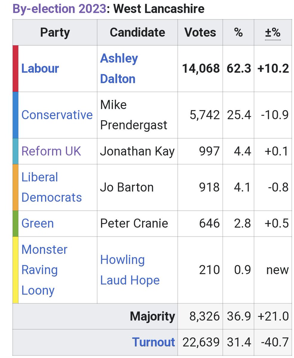 PeteDurnell's tweet image. 2023 v 2019

Labour down 49% 
Tories down 70%
Lib Dems down 64%
Reform UK into 3rd place

Pretty clear electorate has lost all faith in the #LibLabCon politicians who got us into this mess,

- to get us out again.

Time for something new
Time for the only hope
Time for #ReformUK