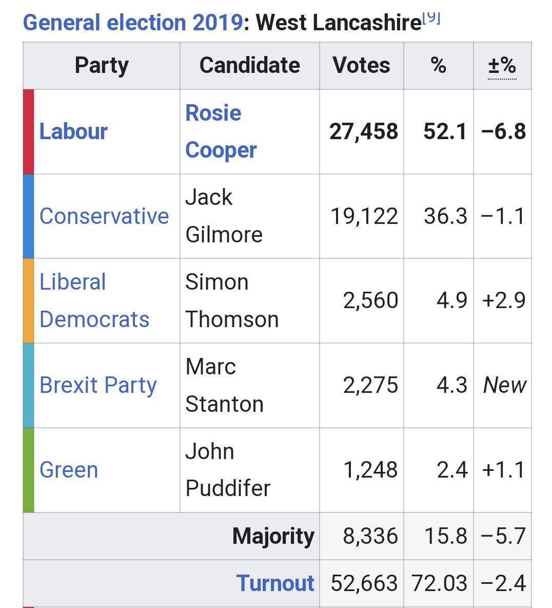 PeteDurnell's tweet image. 2023 v 2019

Labour down 49% 
Tories down 70%
Lib Dems down 64%
Reform UK into 3rd place

Pretty clear electorate has lost all faith in the #LibLabCon politicians who got us into this mess,

- to get us out again.

Time for something new
Time for the only hope
Time for #ReformUK