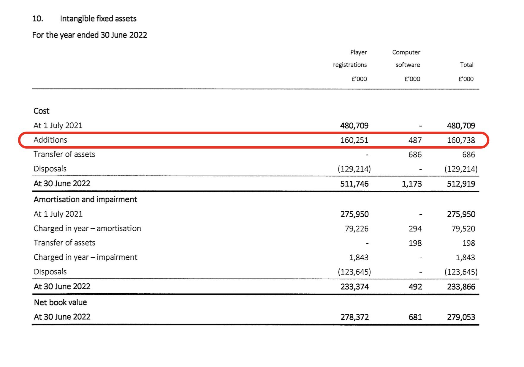 Kieran Maguire on Twitter: "Spurs owe other clubs £262 million in