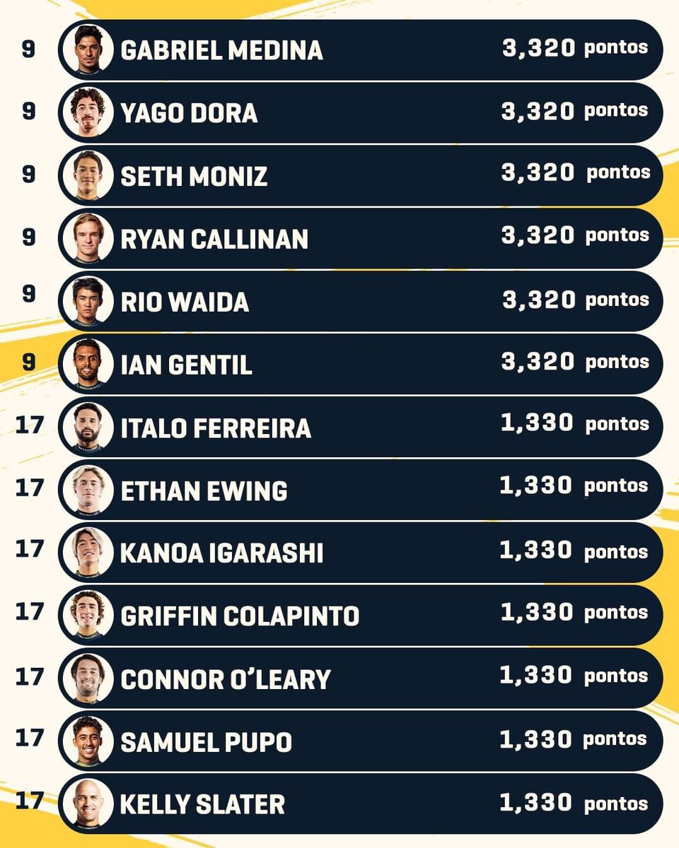 WSLBrasil's tweet photo. E foi assim que ficaram os Rankings depois da 1ª etapa do ano, o #BillabongProPipeline! 🏄‍♂️🏄‍♀️ #WSLBrasil

Fiquem ligados, a janela da 2ª etapa do ano, o #HurleyProSunset, começa em 2️⃣ dias!

Ranking Masculino ⬇️ https://t.co/oKPUsA3iXG