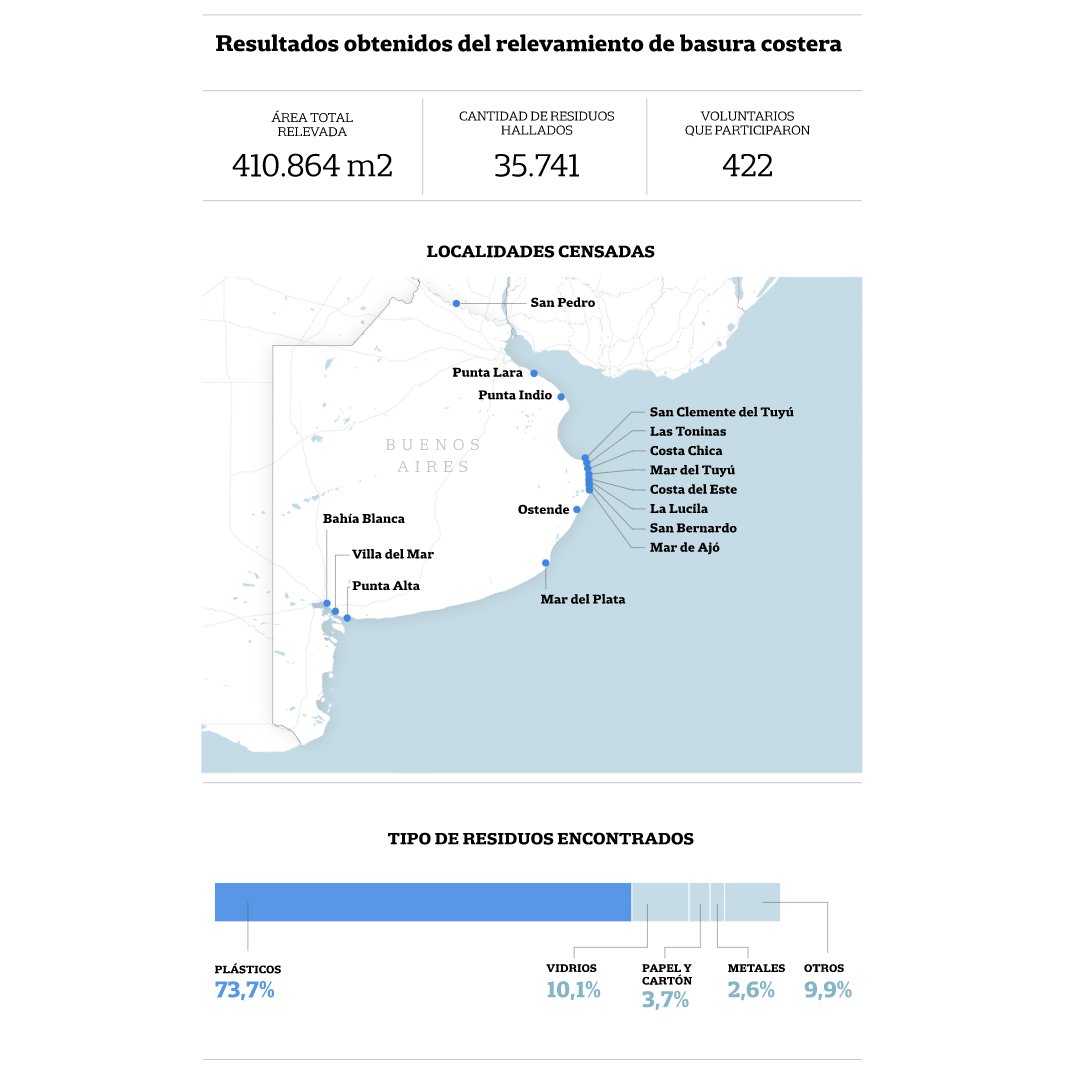 LNnaturaleza's tweet photo. Buenos Aires: un nuevo censo de basura costera confirma la alta presencia de un residuo riesgoso para la fauna marina

El plástico sigue siendo el contaminante más abundante en las playas desde San Pedro hasta Bahía Blanca

🖌️ @JoseGilMoreira 

🏖️🗑️ https://t.co/neLNQGpwa4 https://t.co/5xIVA5Lxp7