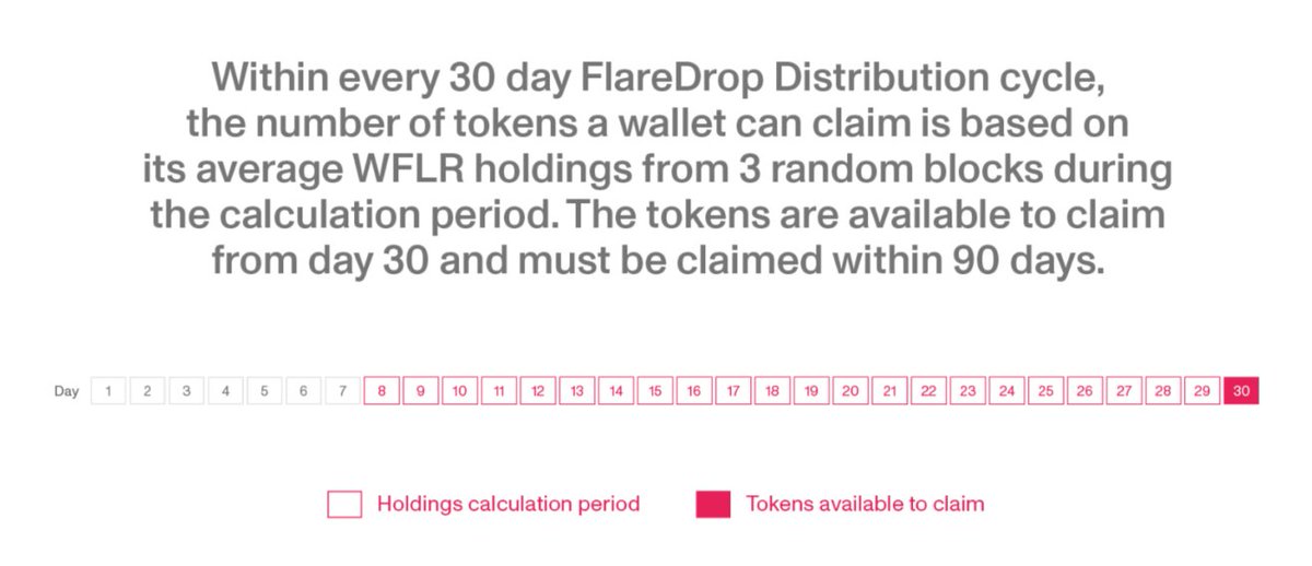 🚨 The first FlareDrop Distribution will be available to claim on March 17 at 12:00 UTC! 
@flarenetworks: “WFLR holdings will be calculated based on three random blocks from the previous 23 days. Subsequent distributions will happen every 30 days.”

🔗 flare.network/fip-01-referen…