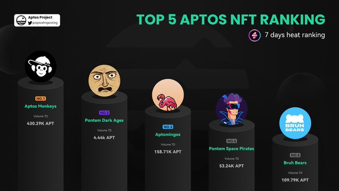 JHedmantl's tweet photo. 🌟TOP NFT PROJECT ON APTOS🌟
7D HEAT RANKING🔢
🥇
@AptosMonkeys
18.5 $APT
🥈
@PontemNetwork
10 $APT
🥉
@Aptomingos
50 $APT
👉______ what's the next?
💯Like & Retweet to support us!
#NFTs #Aptos #AptosProject https://t.co/nuDRGoGnFt