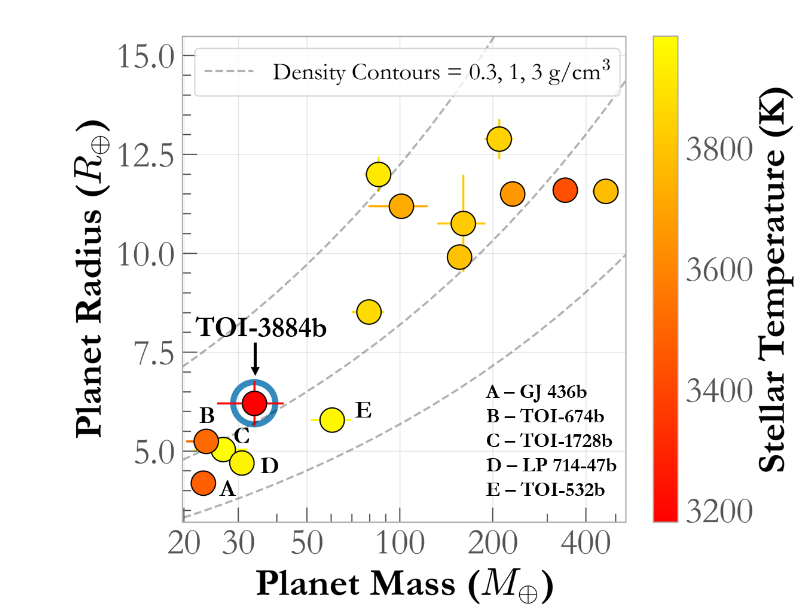 Exciting new result led by @PSU_CEHW postdoc Jessica Libby-Roberts using data from @NASA_TESS and @HPFspectrograph confirming one of the first transiting super-Neptunes around a mid-M dwarf TOI-3884. ui.adsabs.harvard.edu/abs/2023arXiv2… (1/n)