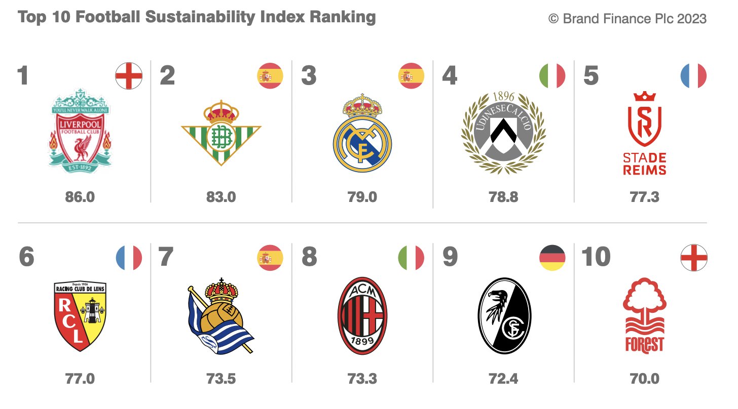 Milan Posts On Twitter Brand Finance Top 10 Football