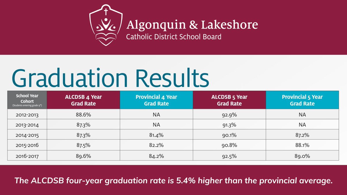 The ALCDSB has some of the highest graduation rates in Ontario. Our four-year graduation rate ranks 5.4% higher than the provincial average. Learn more about our faith-filled learning communities, where each member is loved, inspired and successful, here: bit.ly/3JDRUdO