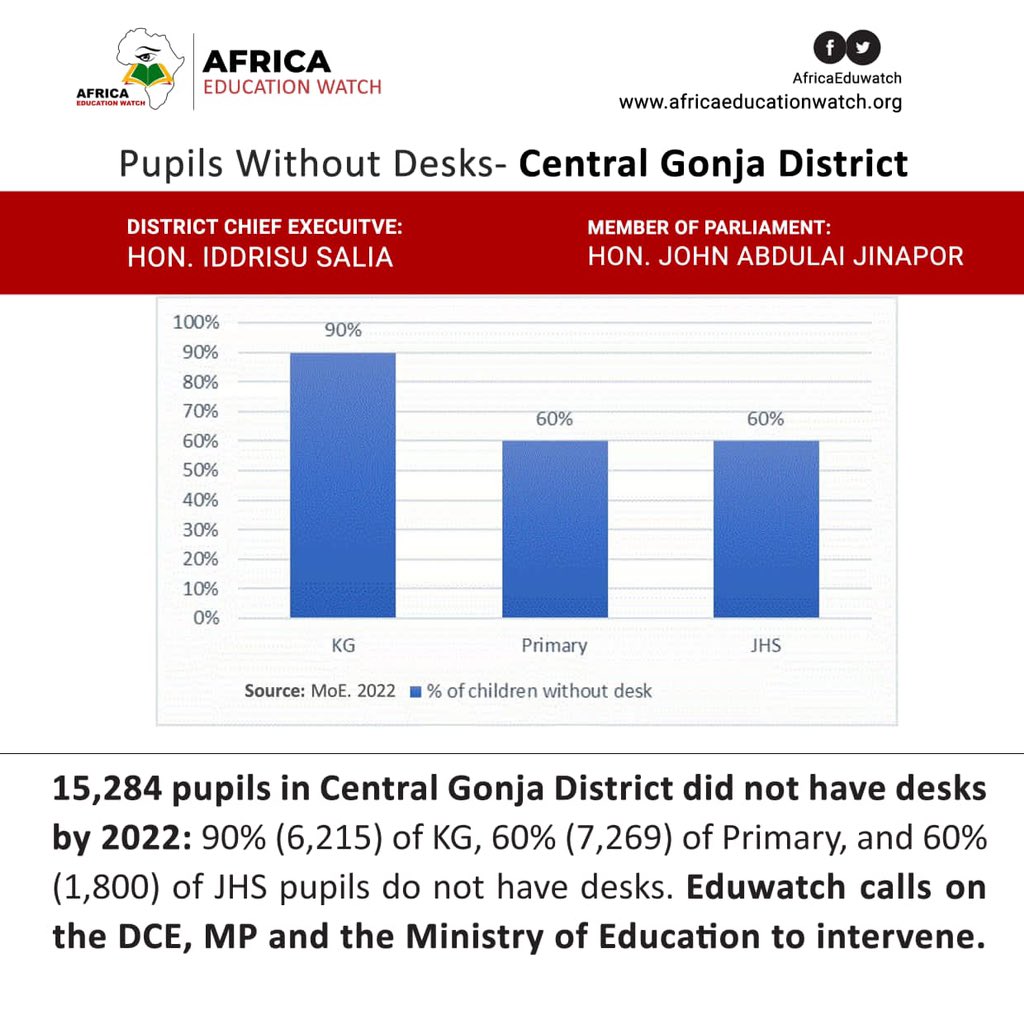 AfricaEduWatch's tweet photo. 📌EDUWATCH DESKS MONITORING

Central Gonja District 

Over 15,000 public basic school pupils in the district do not have desks in class.

Eduwatch calls on the DCE, MP and Ministry of Education to intervene. @yoadutwum @gheduservice 

©️Africa Education Watch https://t.co/2G8KJnovAp