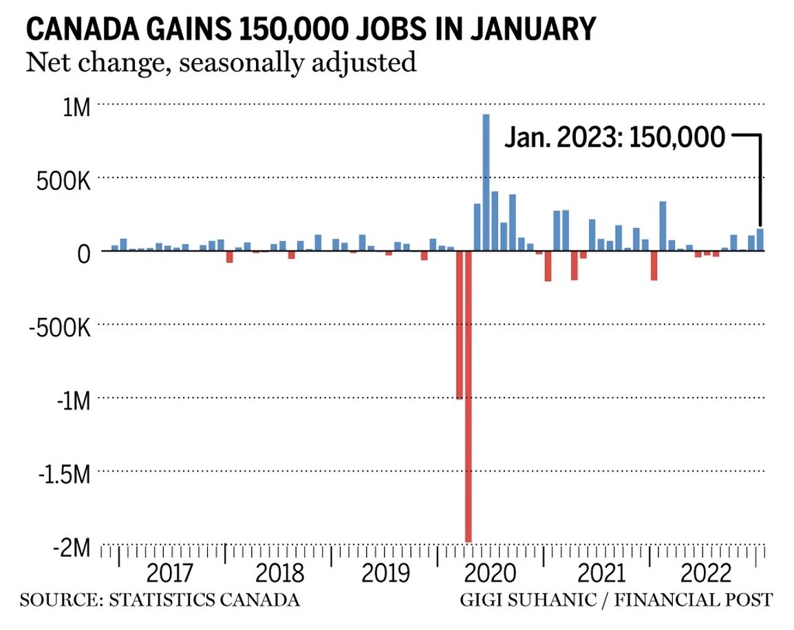 BonVivant on Twitter "RT volodyagusak Canada's job gains surge by