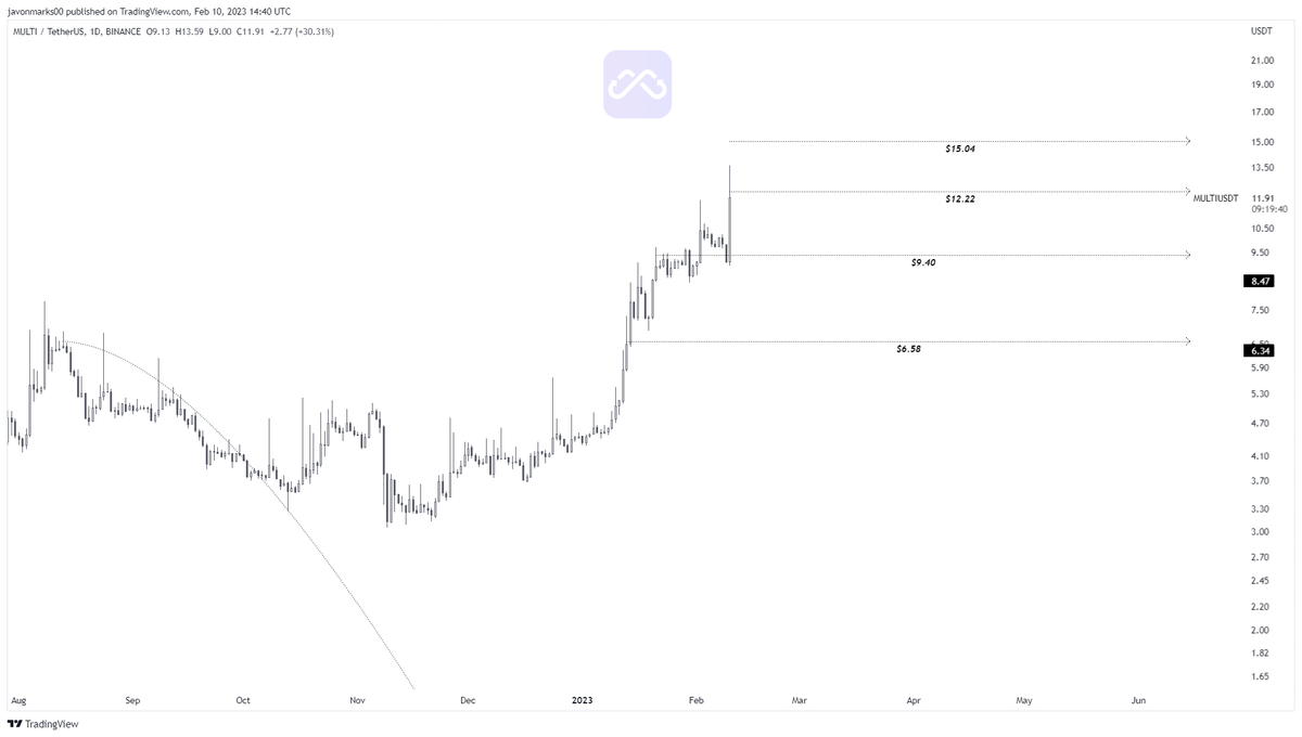 JavonTM1's tweet photo. 🏹#MULTI $MULTI #Mutichain's
prices have met the target at $12.22 and currently holds just below it!
With a break above, prices of Multichain may be set to push an additional +21% towards the next at $15.04... https://t.co/g9qfBku1MS