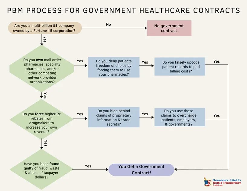 stpcornerdrug's tweet image. &apos;Nuff said.  @TruthRX #TheMoreYouKnow #NotSoFunFactFriday #PBMabuse #CrushThePBMarchy