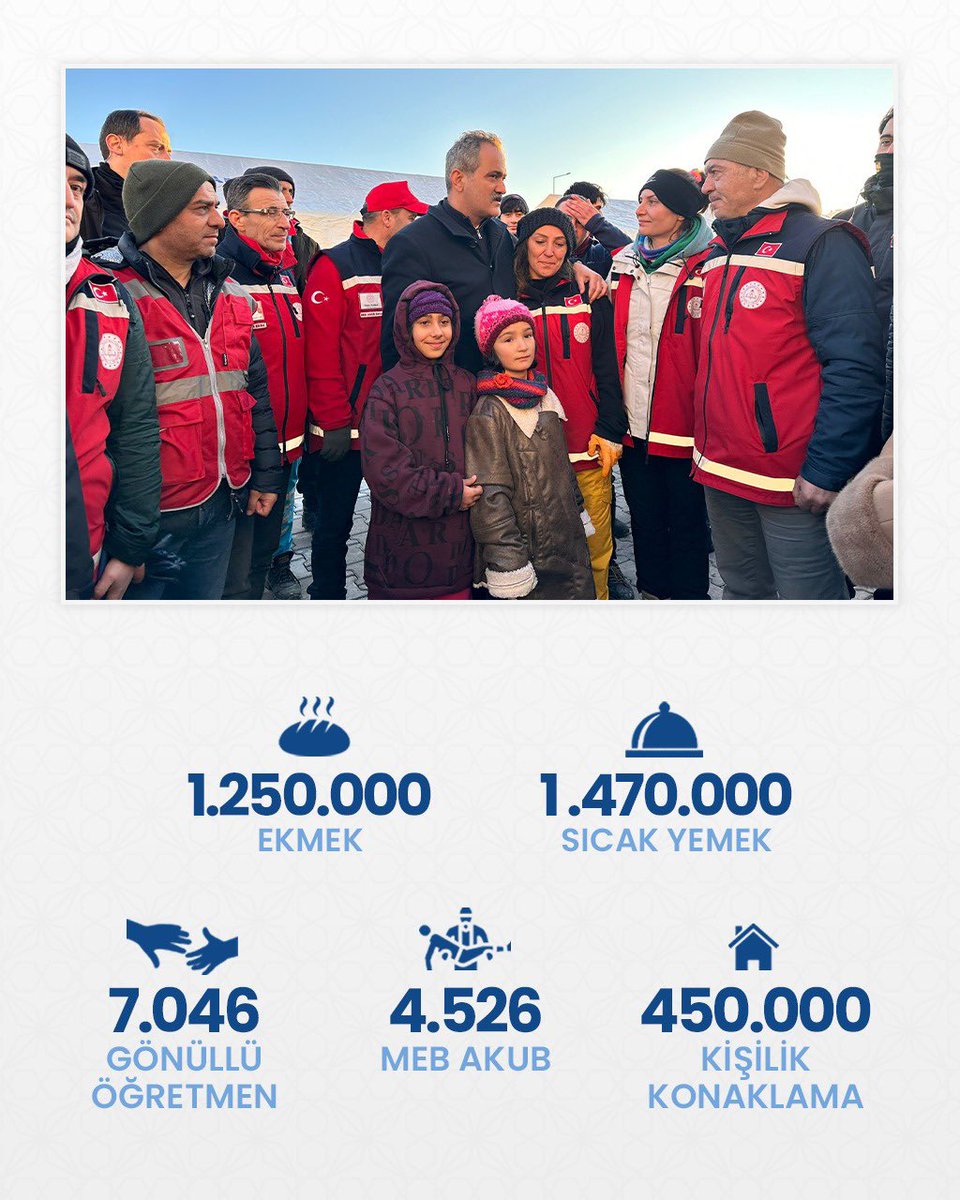 prof_mahmutozer's tweet photo. Bakanlığımızın tüm imkânlarıyla milletimizin her daim yanındayız.🇹🇷

Depremden etkilenen vatandaşlarımız için her gün 1.5 milyon kişilik sıcak yemek hazırlıyor, 450 bin vatandaşımıza konaklama imkânı sağlıyoruz. Sahada 10 bin gönüllü öğretmenimizle yaraları sarıyoruz. https://t.co/asdaeNbUnr