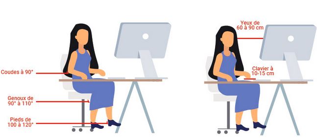 [#RisquesPros]
✔Près de 1 télétravailleur sur 2 souffre du mal de dos. 
❎Preventeurs, veillez à vous assurer que⤵️
1)Position de l'écran adaptée à la morphologie 
2)Position des bras et des jambes proche des 90° en concordance avec la hauteur du fauteuil
3)Formation PRAP
#TMS