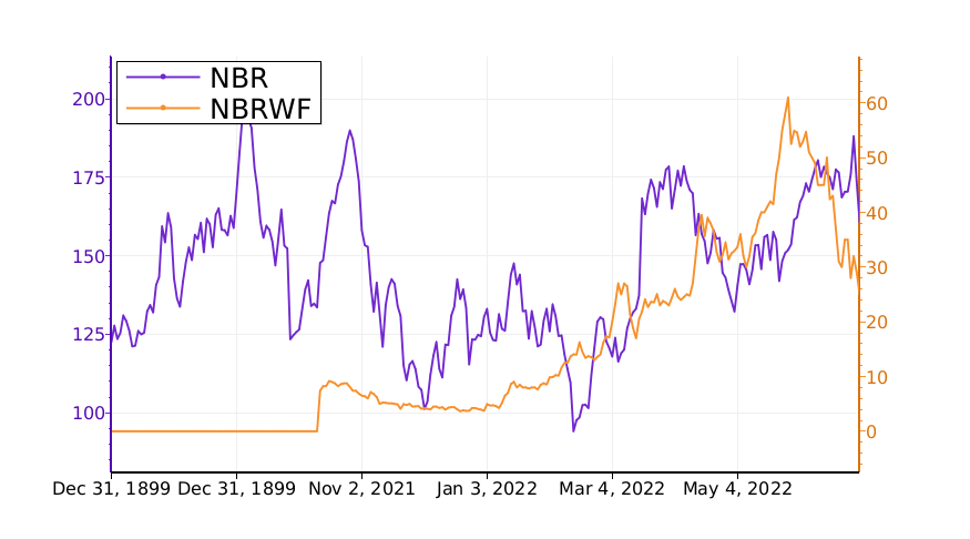 Which stock is the best to invest? Compare $NBR vs. $NBRWF. #NaborsIndustries srnk.us/go/4392129