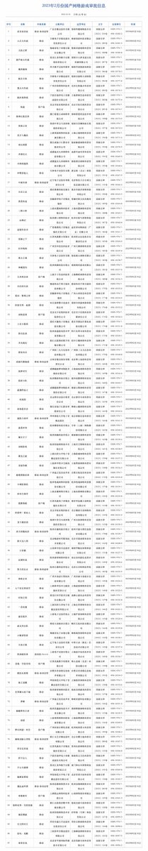 superpixelnews's tweet photo. China's NPPA has issued 87 new game licenses for February.
#ChinaGameIndustry #GameLicense #VideoGames #MobileGames
Including 7 PC games and 1 Switch game.
https://t.co/EVO8WHaP18 https://t.co/7lwWE0RMM1