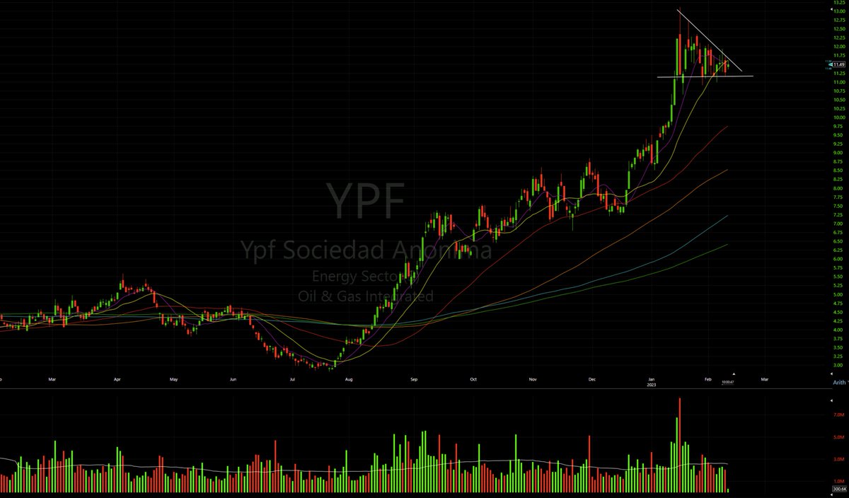 Alpine_Trades's tweet photo. Another oil and gas name potentially setting up is $YPF. This sector looks good. https://t.co/RVlpItf9gy