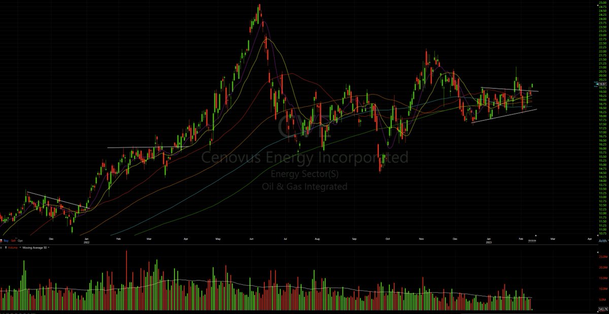 Alpine_Trades's tweet photo. No too much action at the moment until the $SPY confirms direction. One interesting set up is in the oil &amp; gas sector, $CVE. Possible momentum up to $22. https://t.co/trGPziPhgU