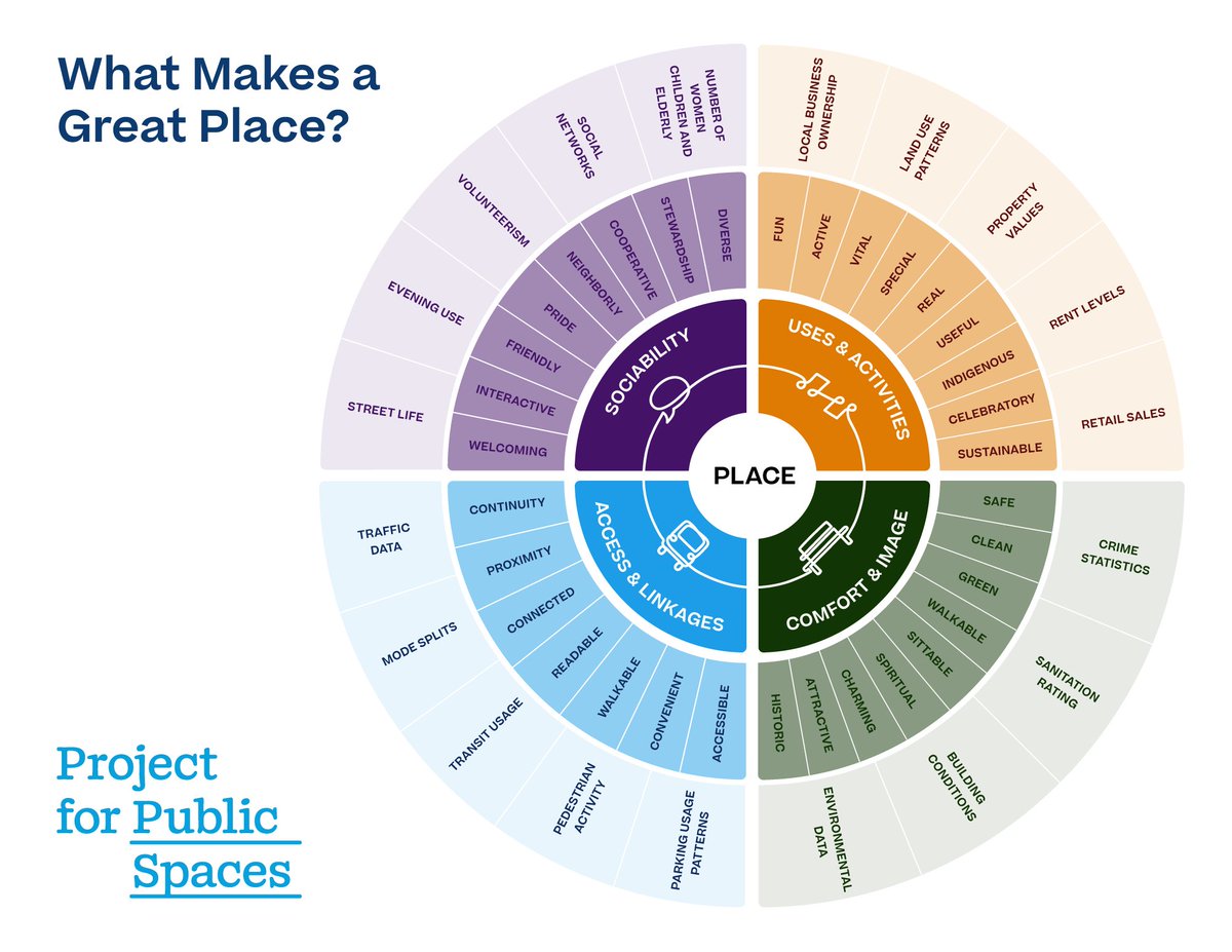 What is placemaking? Check out this great guide from <a href="/PPS_Placemaking/">Project for Public Spaces</a>: bit.ly/3LM8p57