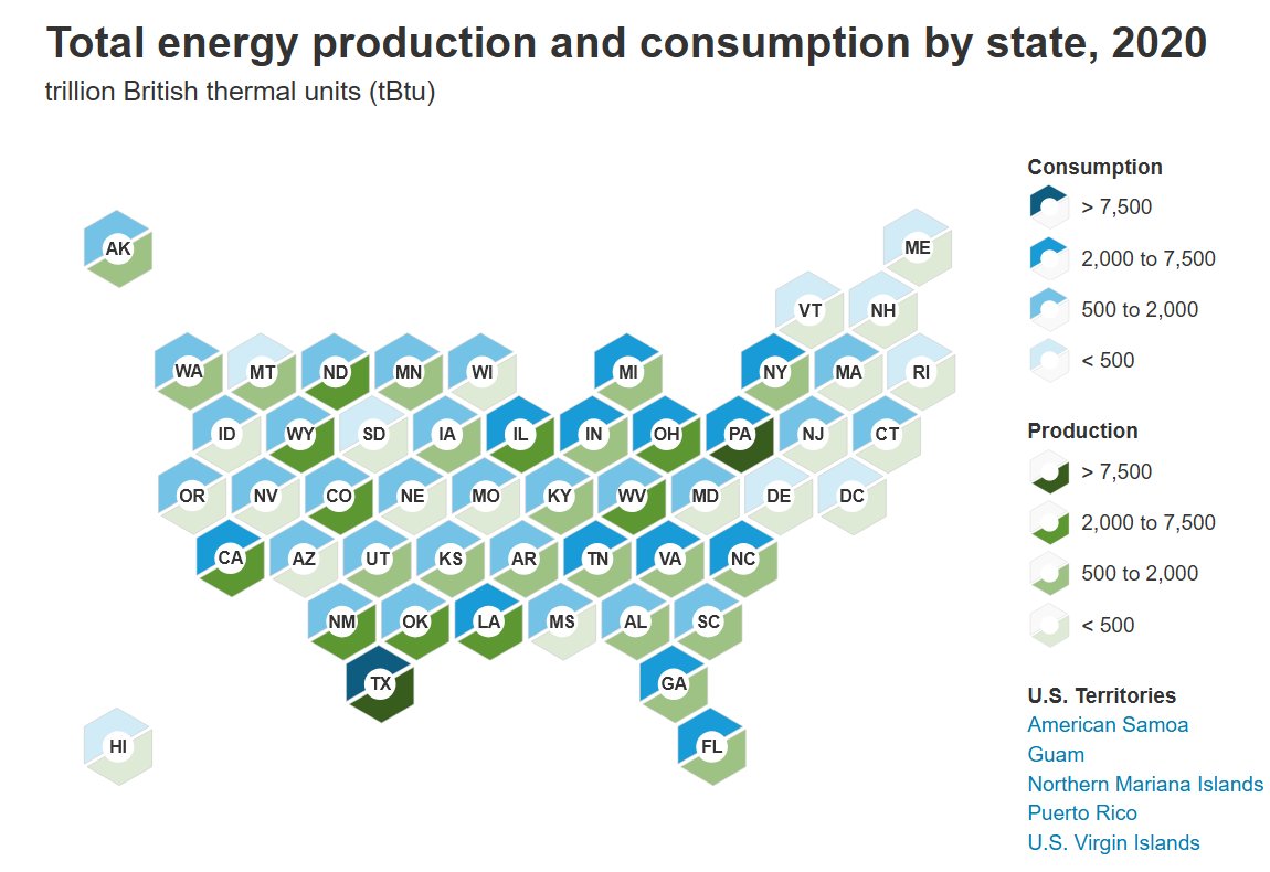 Want a comprehensive look at the energy profile of each U.S. state and territory? 

Our State Energy Portal integrates information from a variety of our products into a one-stop-resource. 

Check it out ➡️ eia.gov/beta/states/ov…